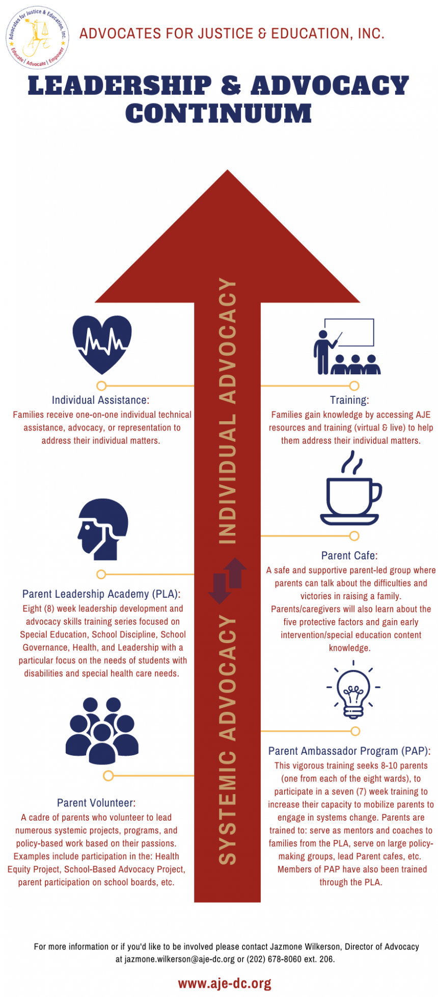 Leadership & Advocacy Continuum Graphic (1) - Advocates For Justice And ...